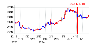 2024年4月15日 11:52前後のの株価チャート